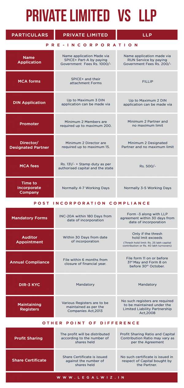 Difference Between Private Limited Company And LLP | LegalWiz.in