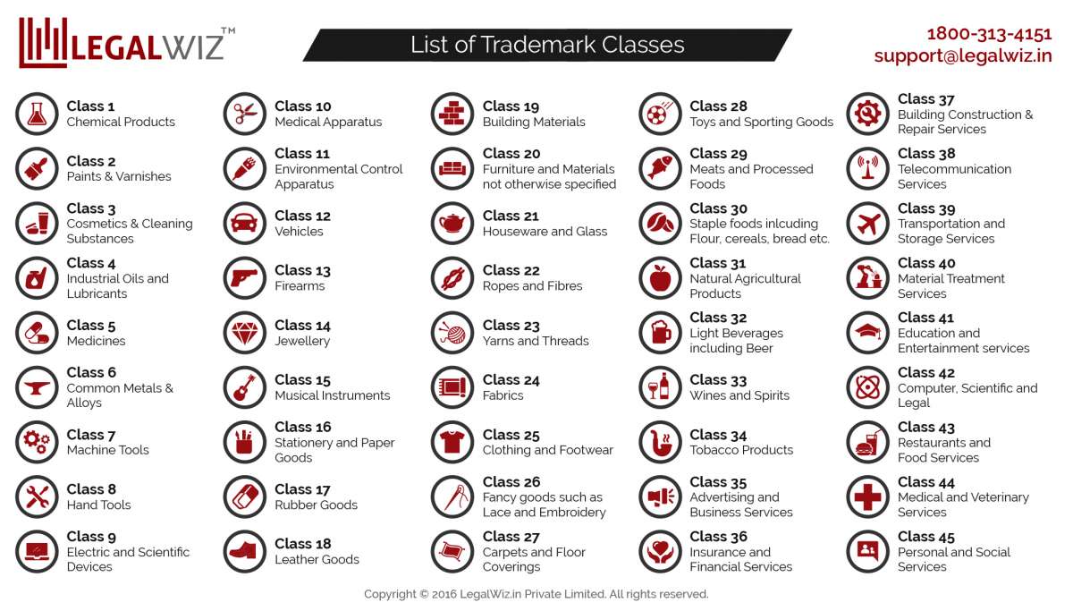 How Should I Pick Appropriate Class For Trademark Registration   Trademark Classes Infographic Updated 16 12 2016 1200x683 