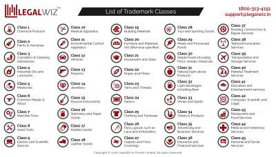 How Should I Pick Appropriate Class For Trademark Registration   Trademark Classes Infographic Updated 16 12 2016 400x228 