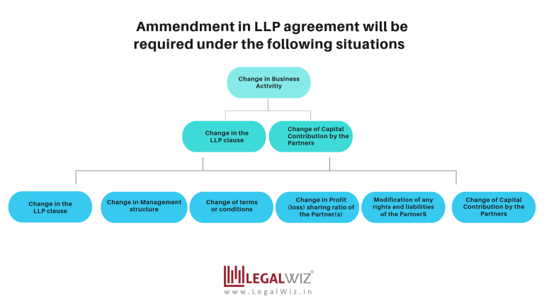 when-to-change-llp-agreement-know-reasons-procedure