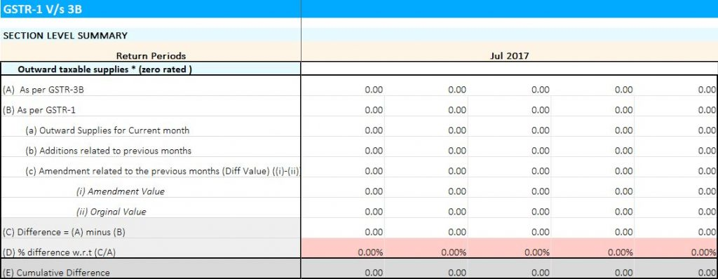 Categorising zero-rated supplies as nil-rated and vice versa