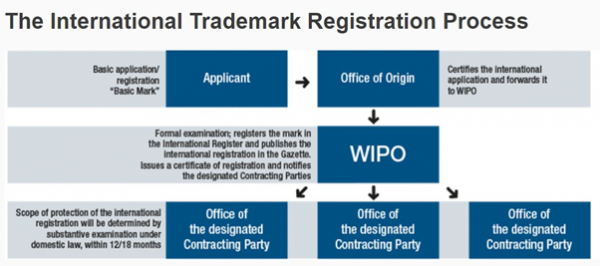 wipo trade mark assignment