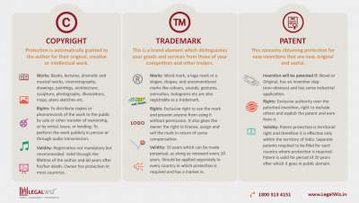 Difference Between Copyright, Patent & Trademark | LegalWiz.in