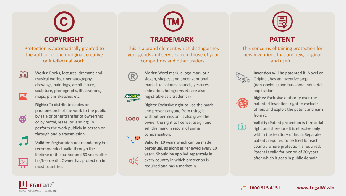 trademark and copyright